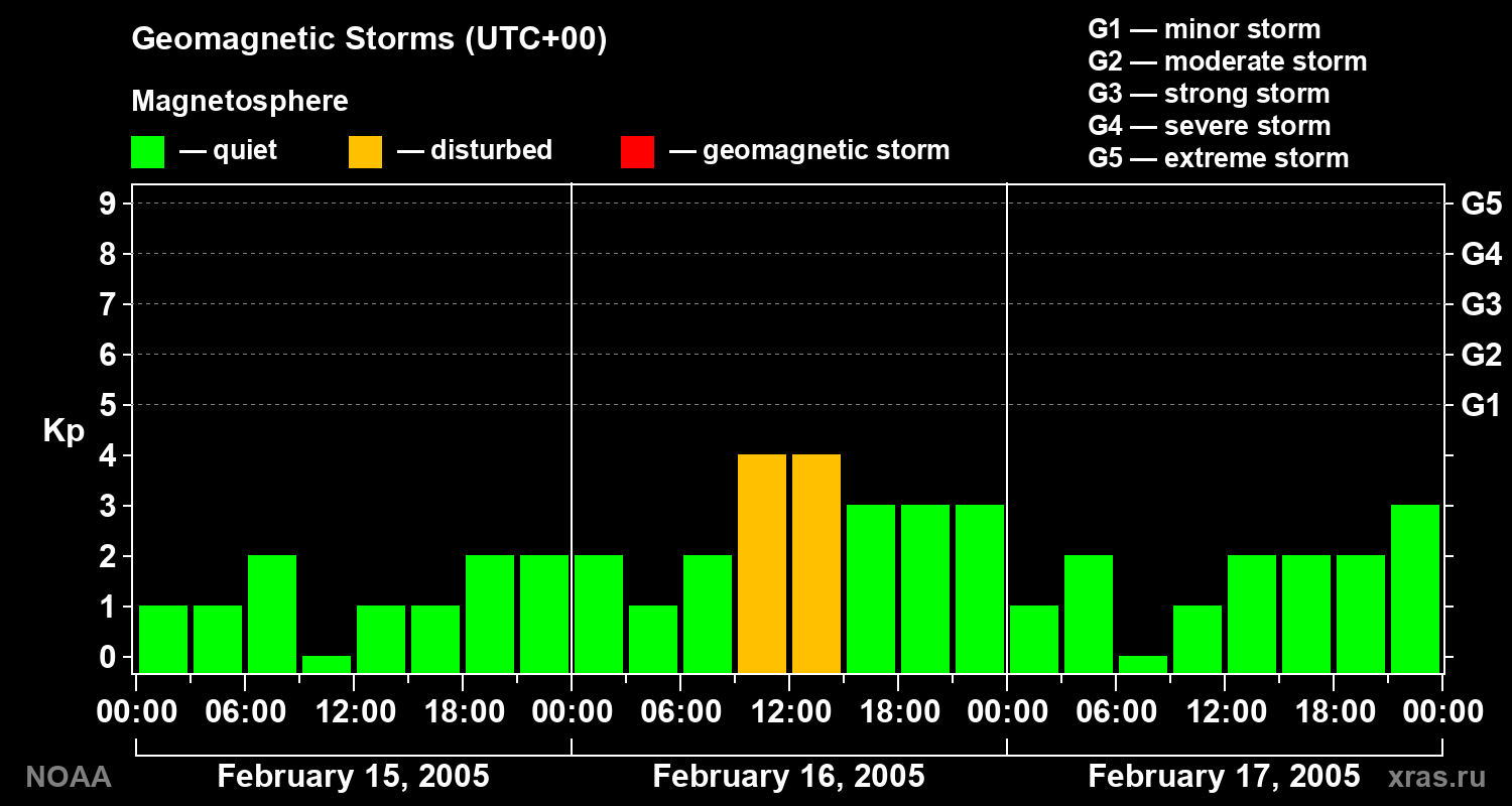 Geomagnetic index Kp for 3 days