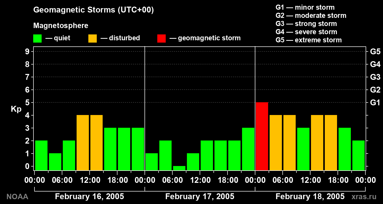 Geomagnetic index Kp for 3 days