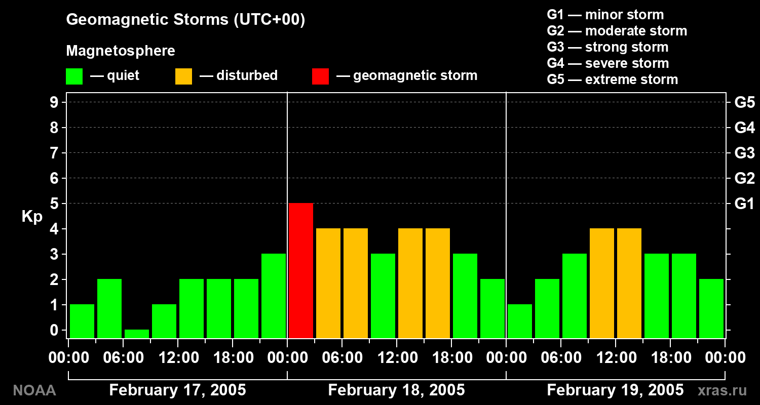 Geomagnetic index Kp for 3 days