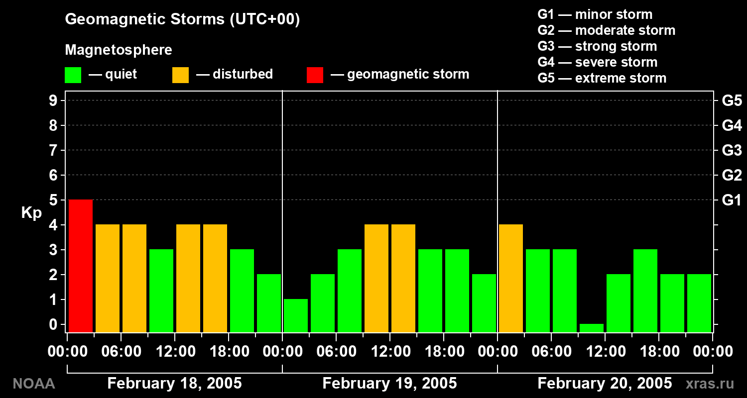 Geomagnetic index Kp for 3 days