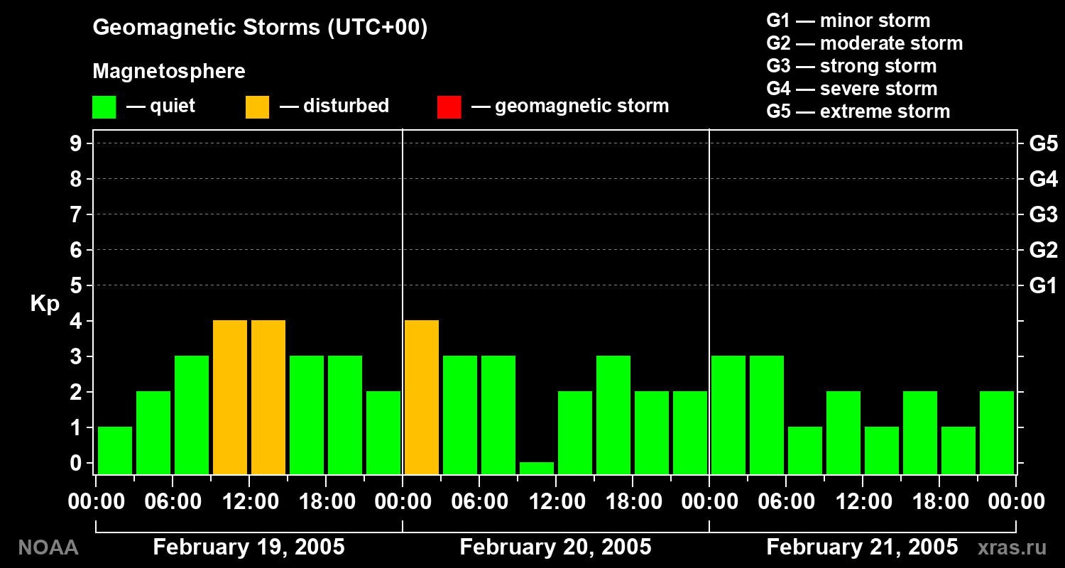Geomagnetic index Kp for 3 days