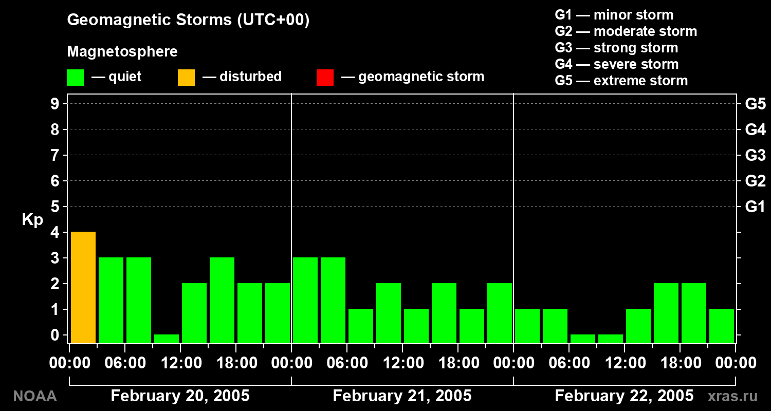 Geomagnetic index Kp for 3 days