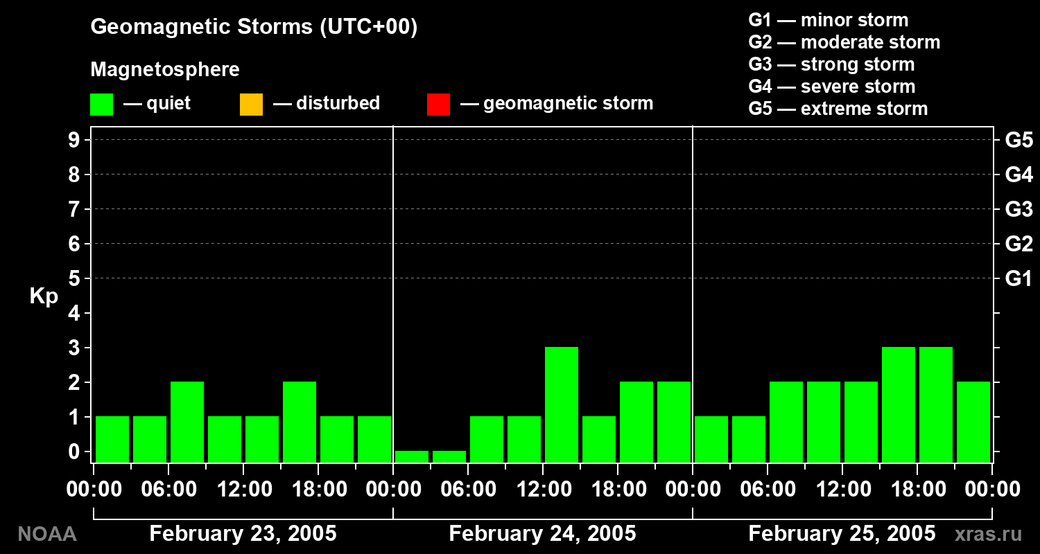 Geomagnetic index Kp for 3 days