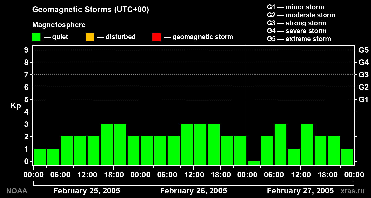 Geomagnetic index Kp for 3 days