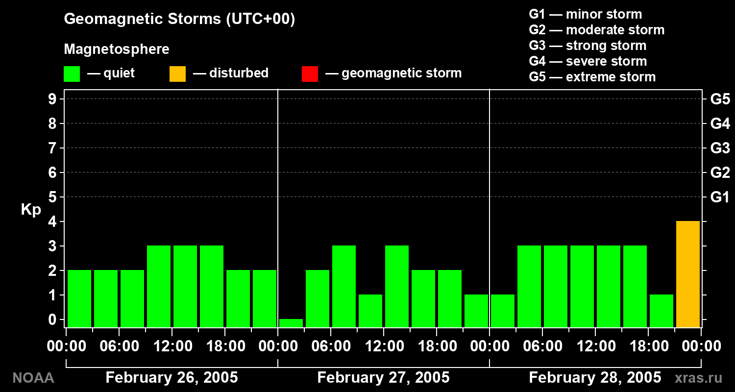 Geomagnetic index Kp for 3 days