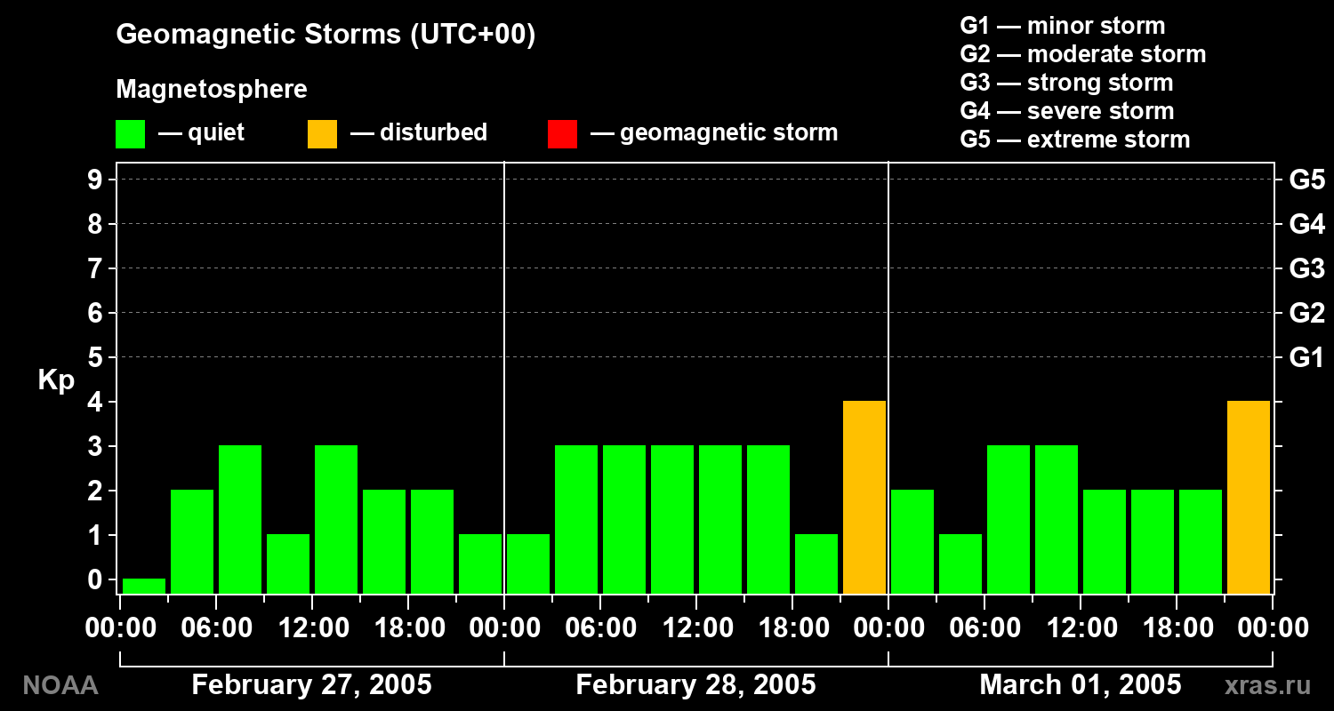 Geomagnetic index Kp for 3 days
