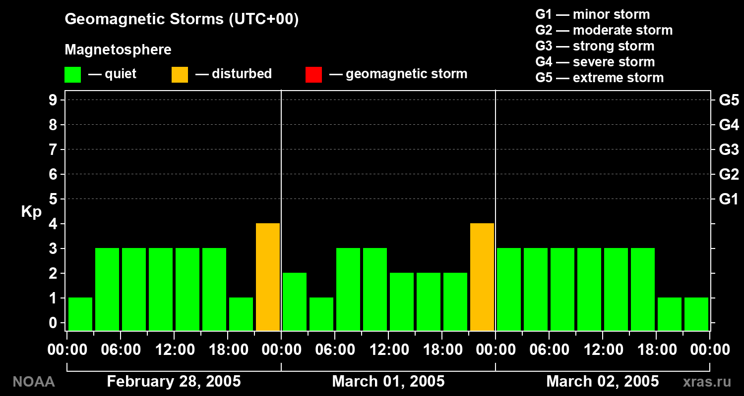 Geomagnetic index Kp for 3 days