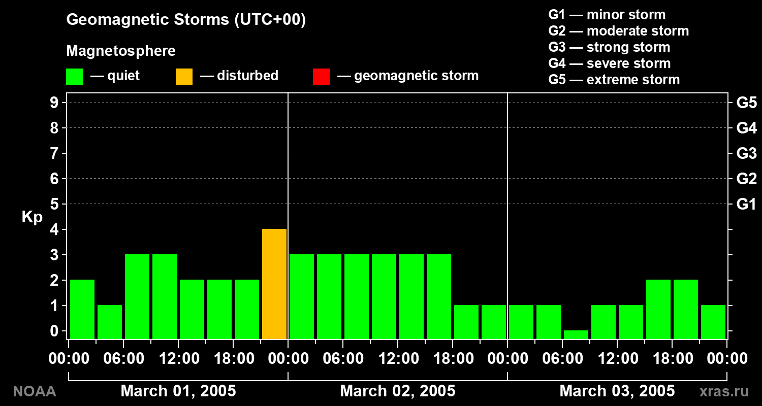 Geomagnetic index Kp for 3 days