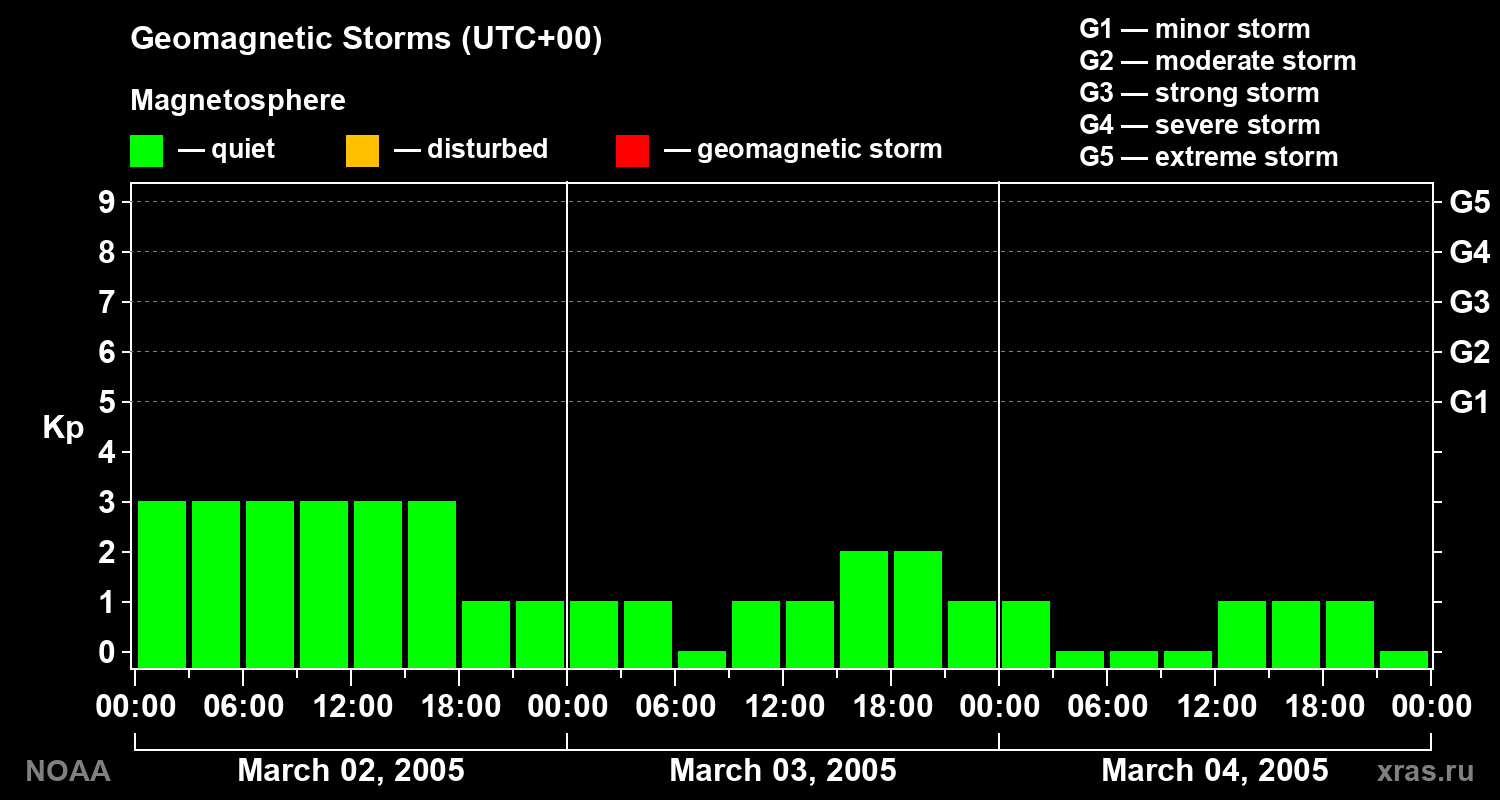 Geomagnetic index Kp for 3 days