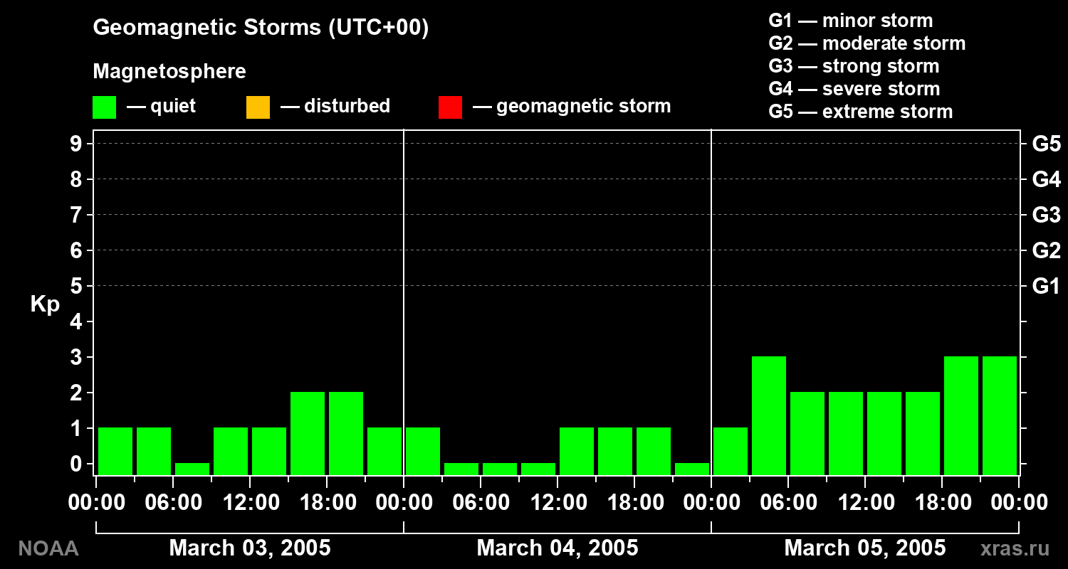 Geomagnetic index Kp for 3 days