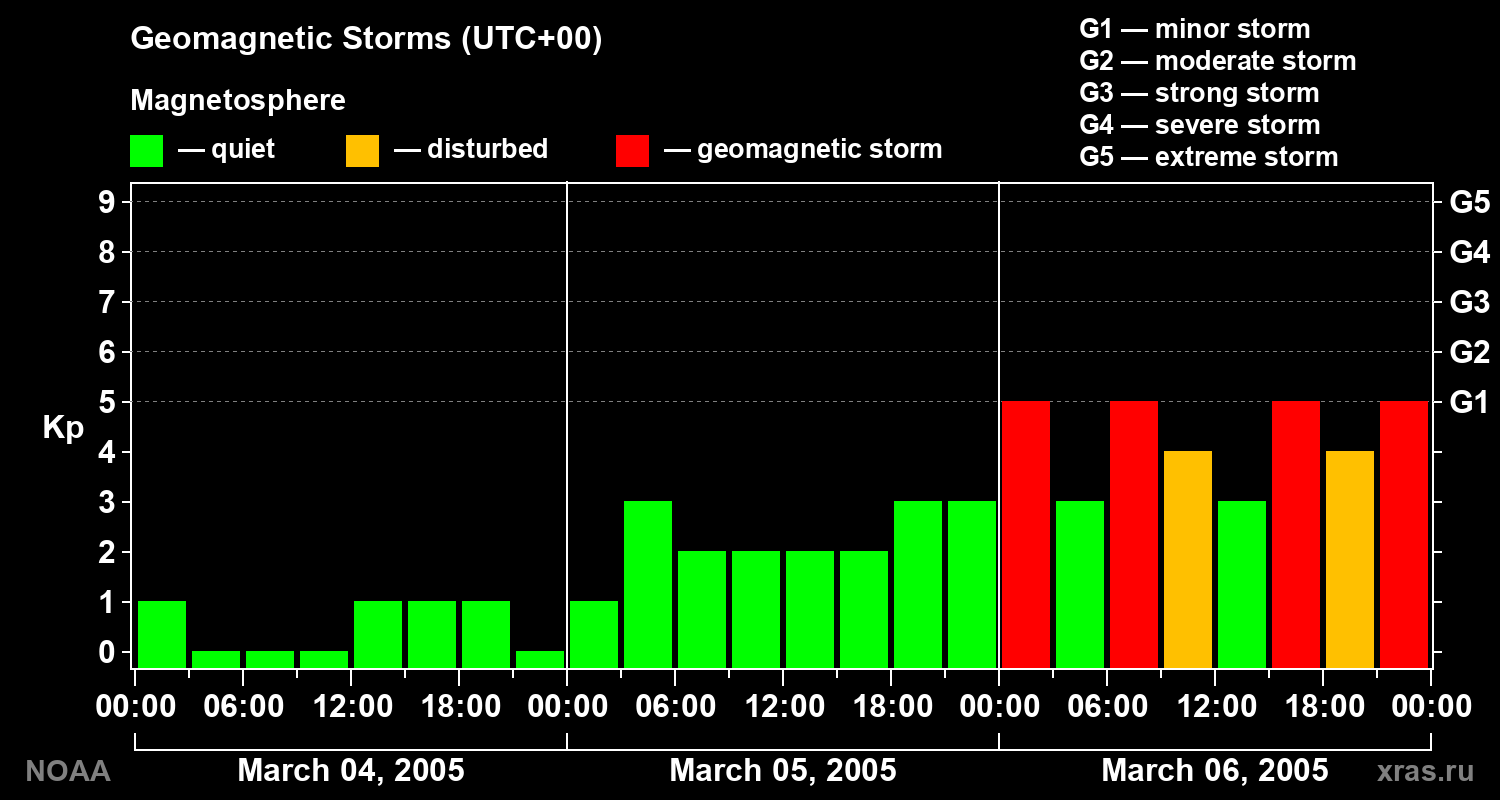 Geomagnetic index Kp for 3 days