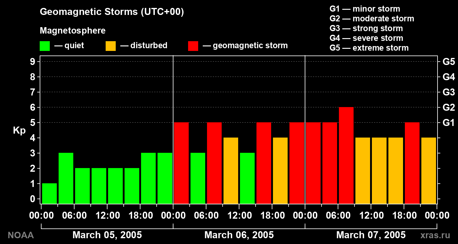 Geomagnetic index Kp for 3 days
