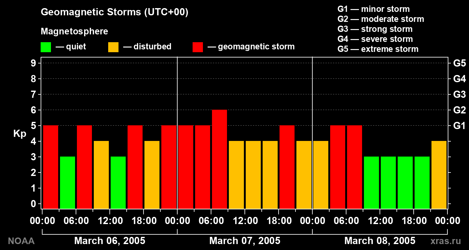 Geomagnetic index Kp for 3 days
