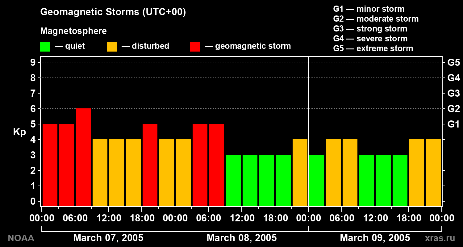 Geomagnetic index Kp for 3 days