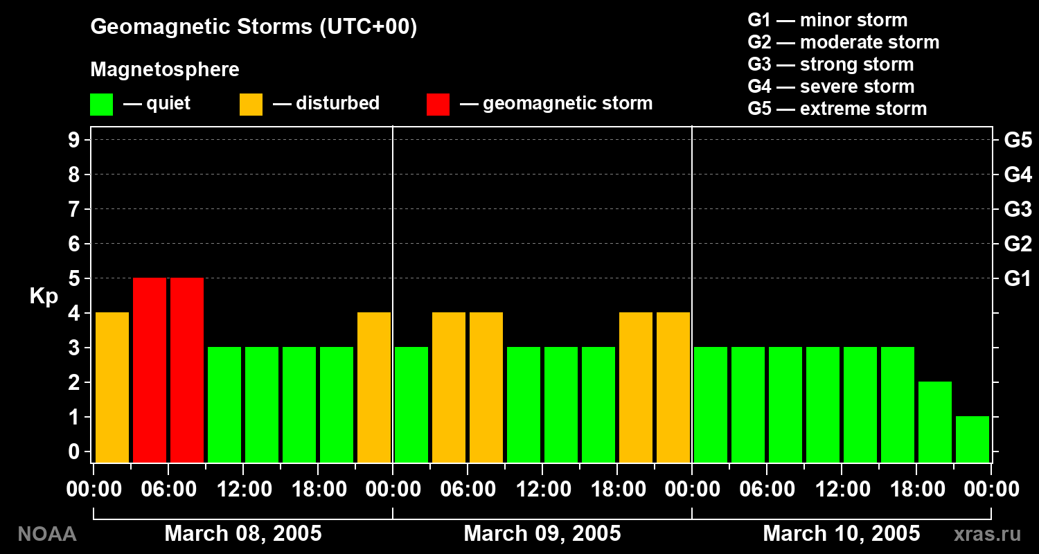 Geomagnetic index Kp for 3 days