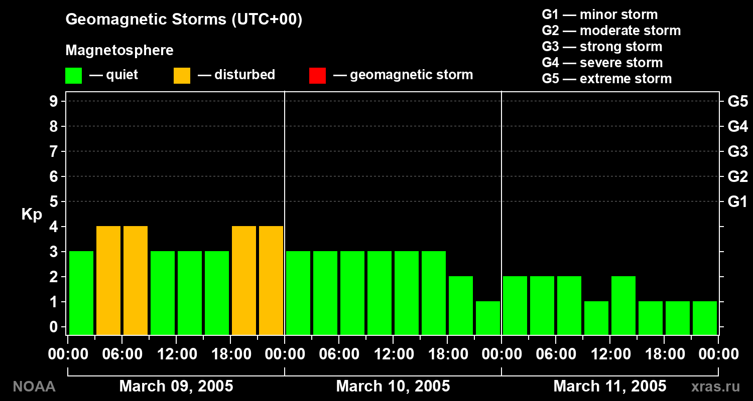 Geomagnetic index Kp for 3 days