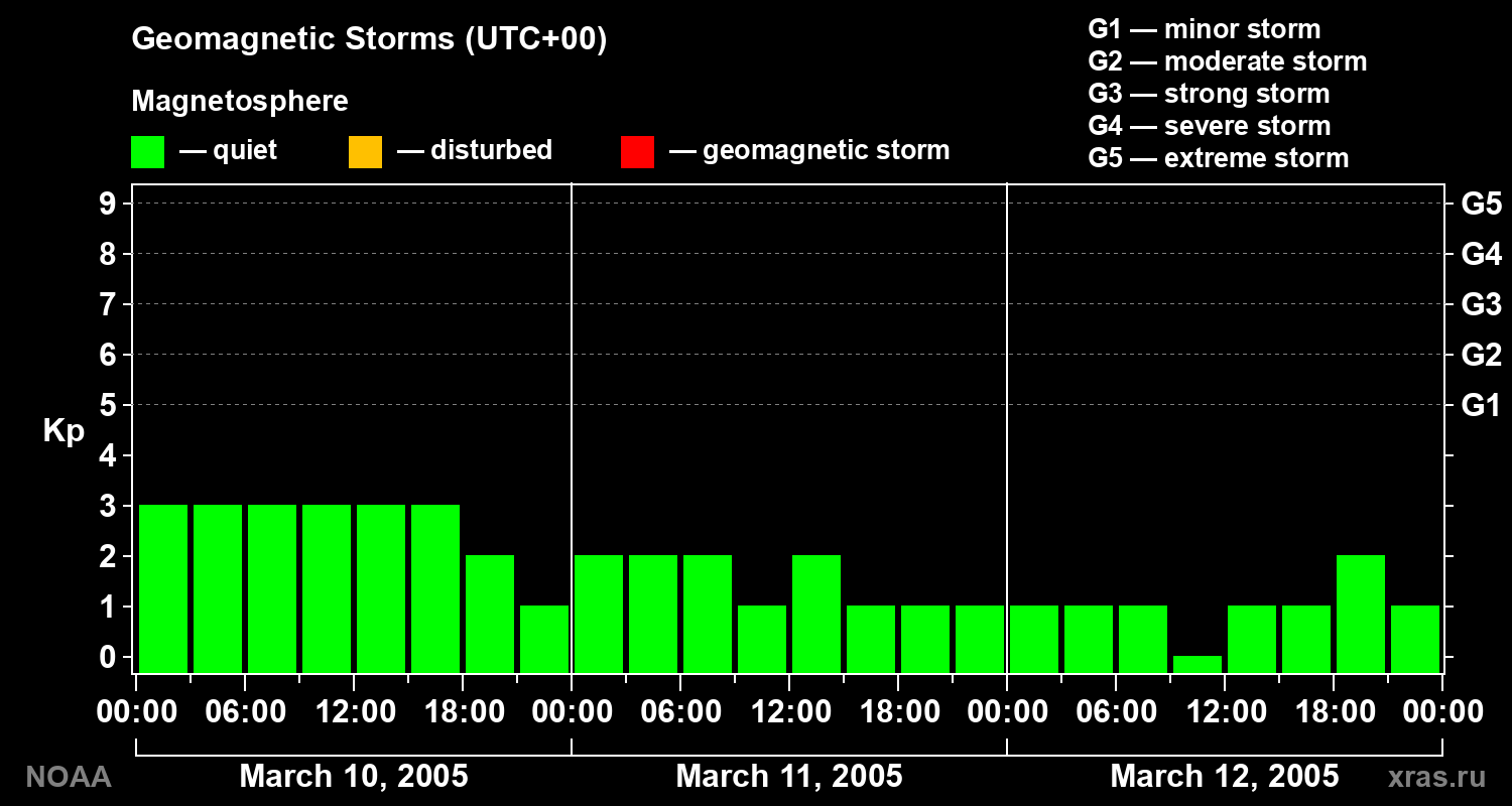 Geomagnetic index Kp for 3 days