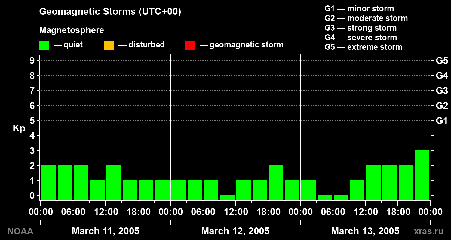 Geomagnetic index Kp for 3 days