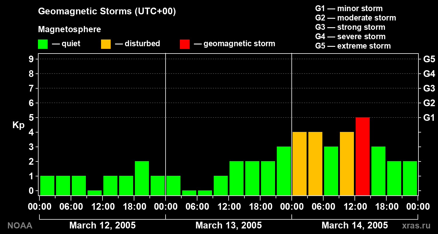 Geomagnetic index Kp for 3 days