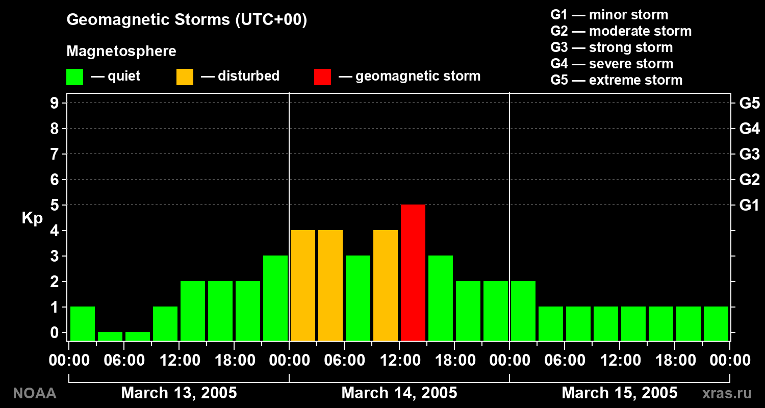 Geomagnetic index Kp for 3 days