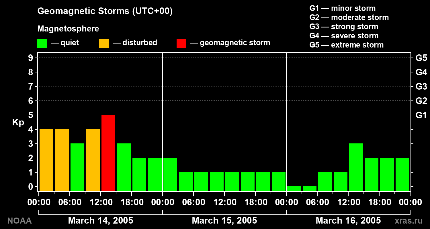 Geomagnetic index Kp for 3 days