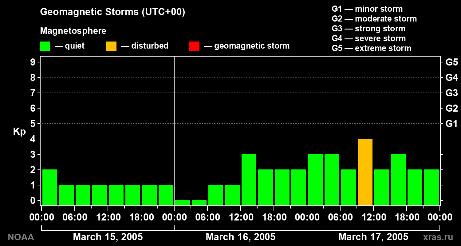 Geomagnetic index Kp for 3 days
