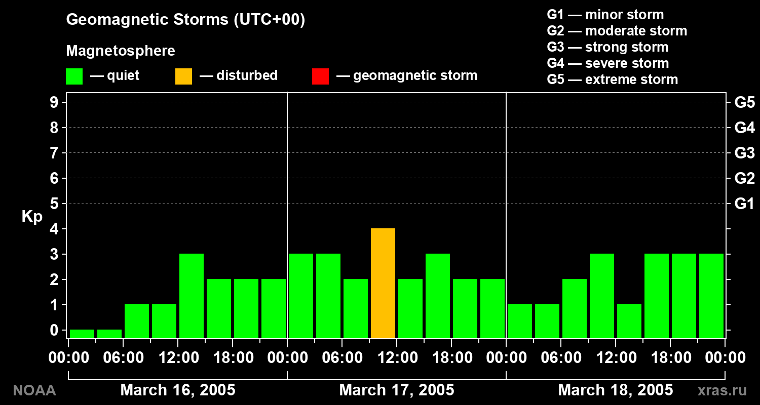Geomagnetic index Kp for 3 days