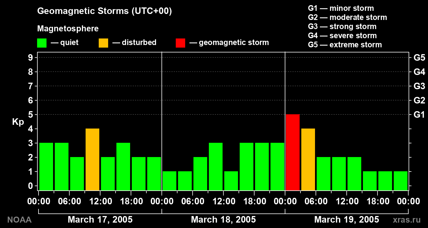 Geomagnetic index Kp for 3 days
