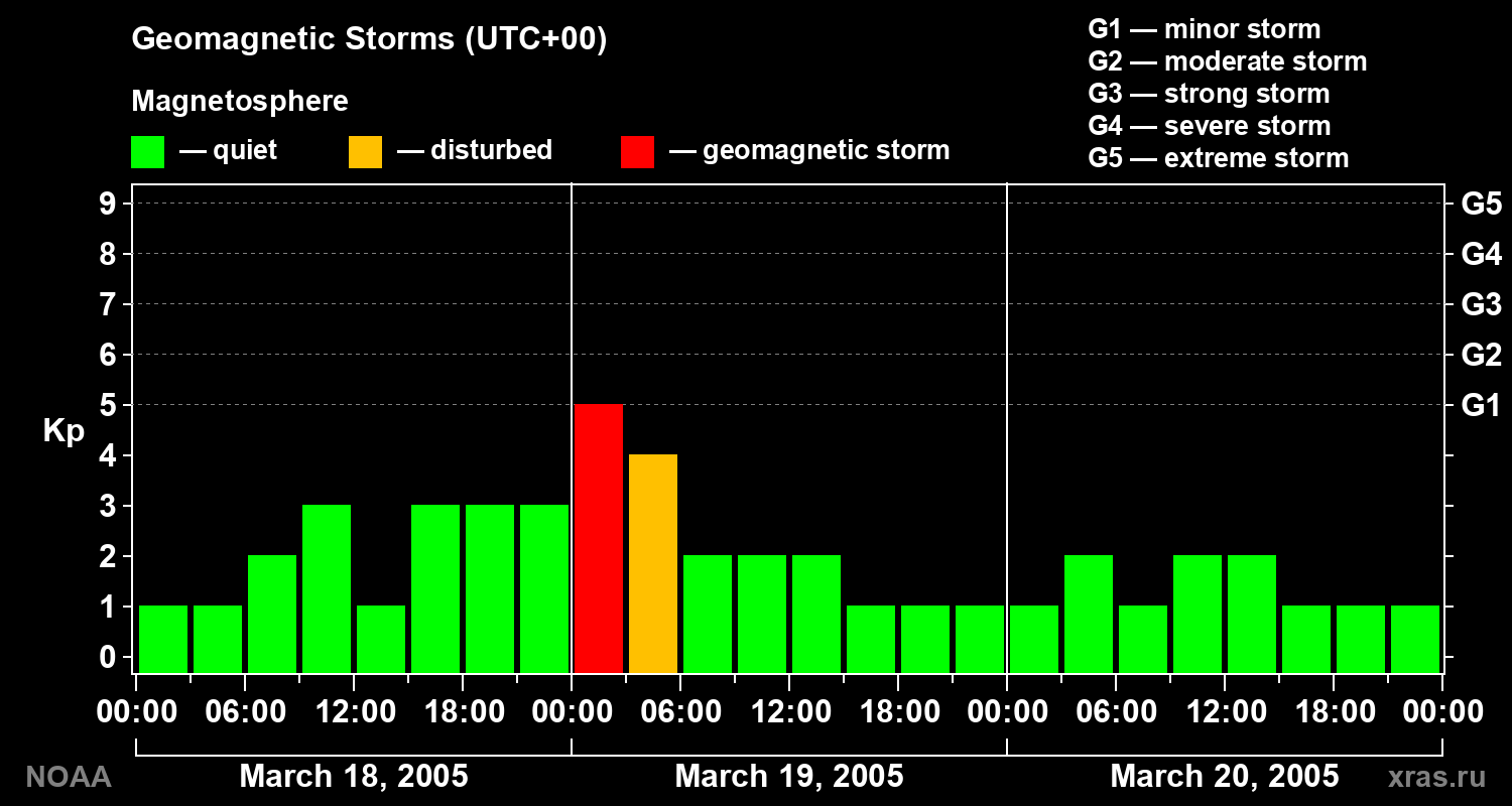 Geomagnetic index Kp for 3 days