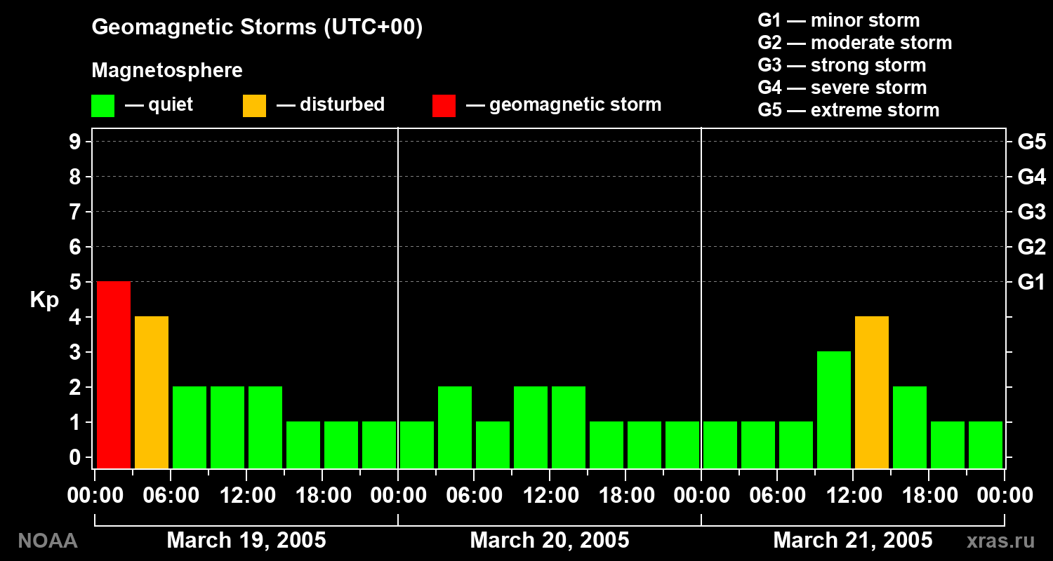Geomagnetic index Kp for 3 days