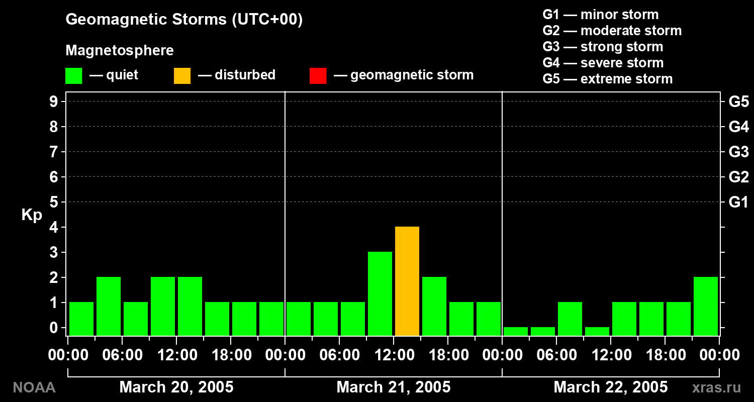 Geomagnetic index Kp for 3 days