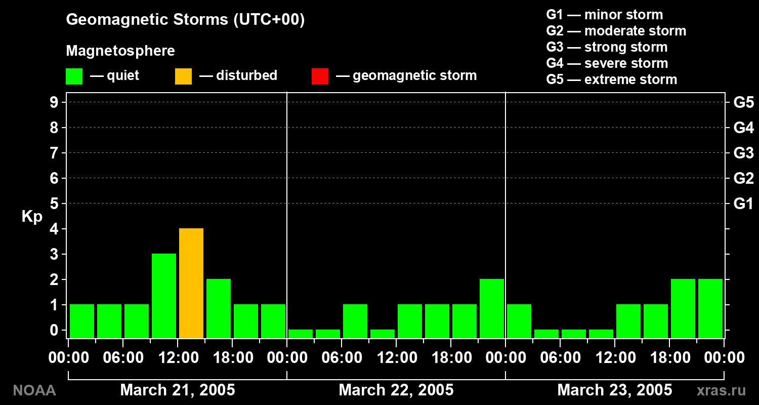 Geomagnetic index Kp for 3 days