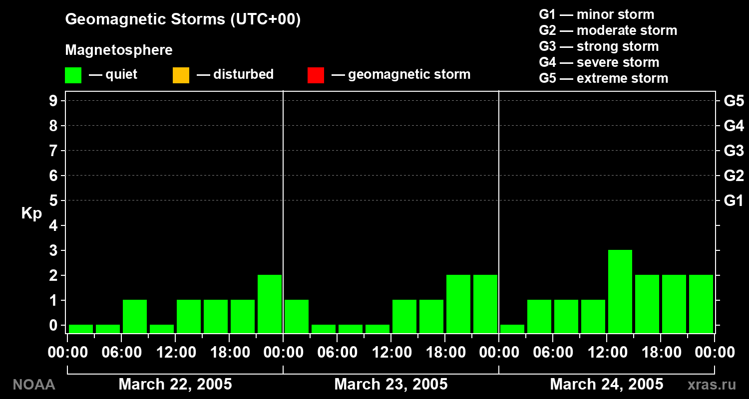 Geomagnetic index Kp for 3 days