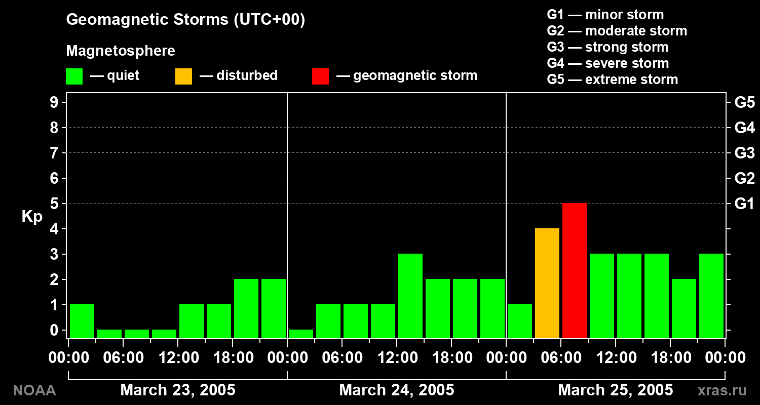 Geomagnetic index Kp for 3 days