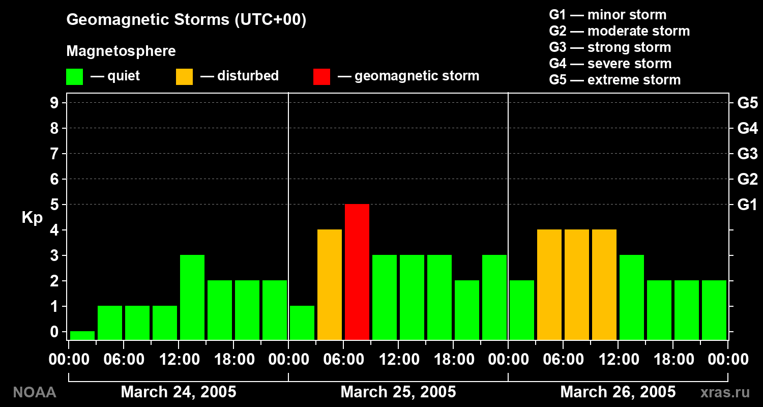 Geomagnetic index Kp for 3 days