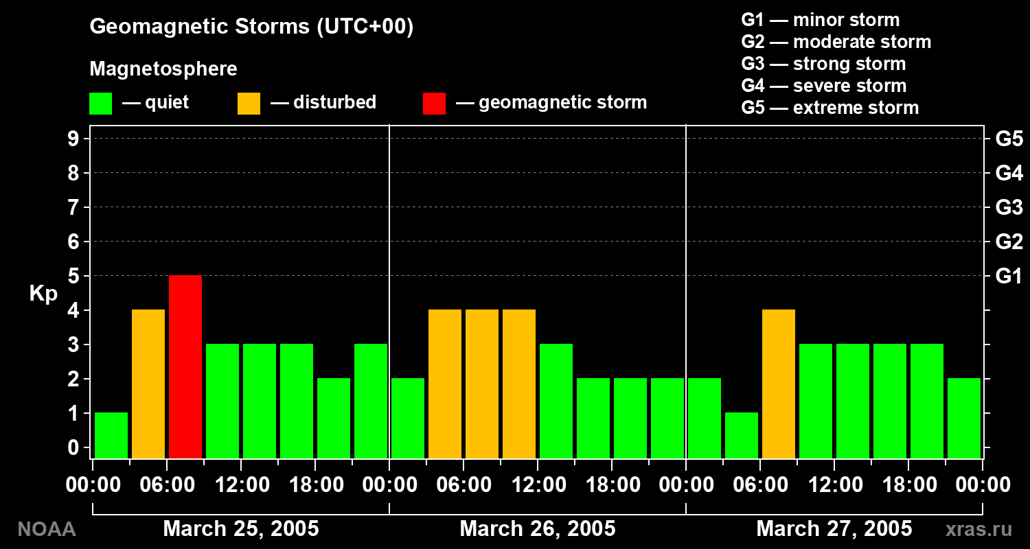 Geomagnetic index Kp for 3 days