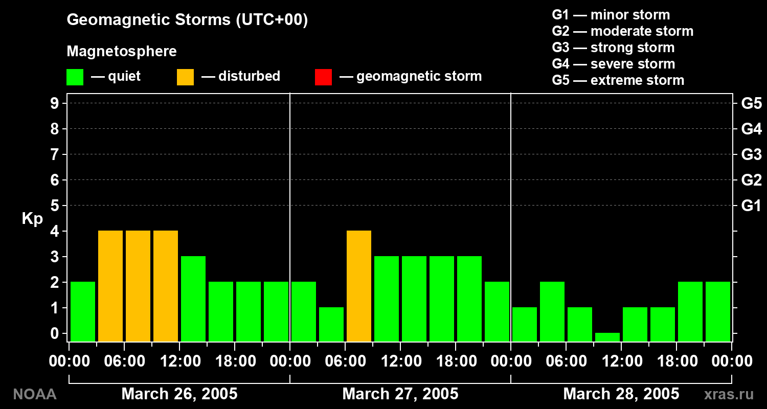 Geomagnetic index Kp for 3 days