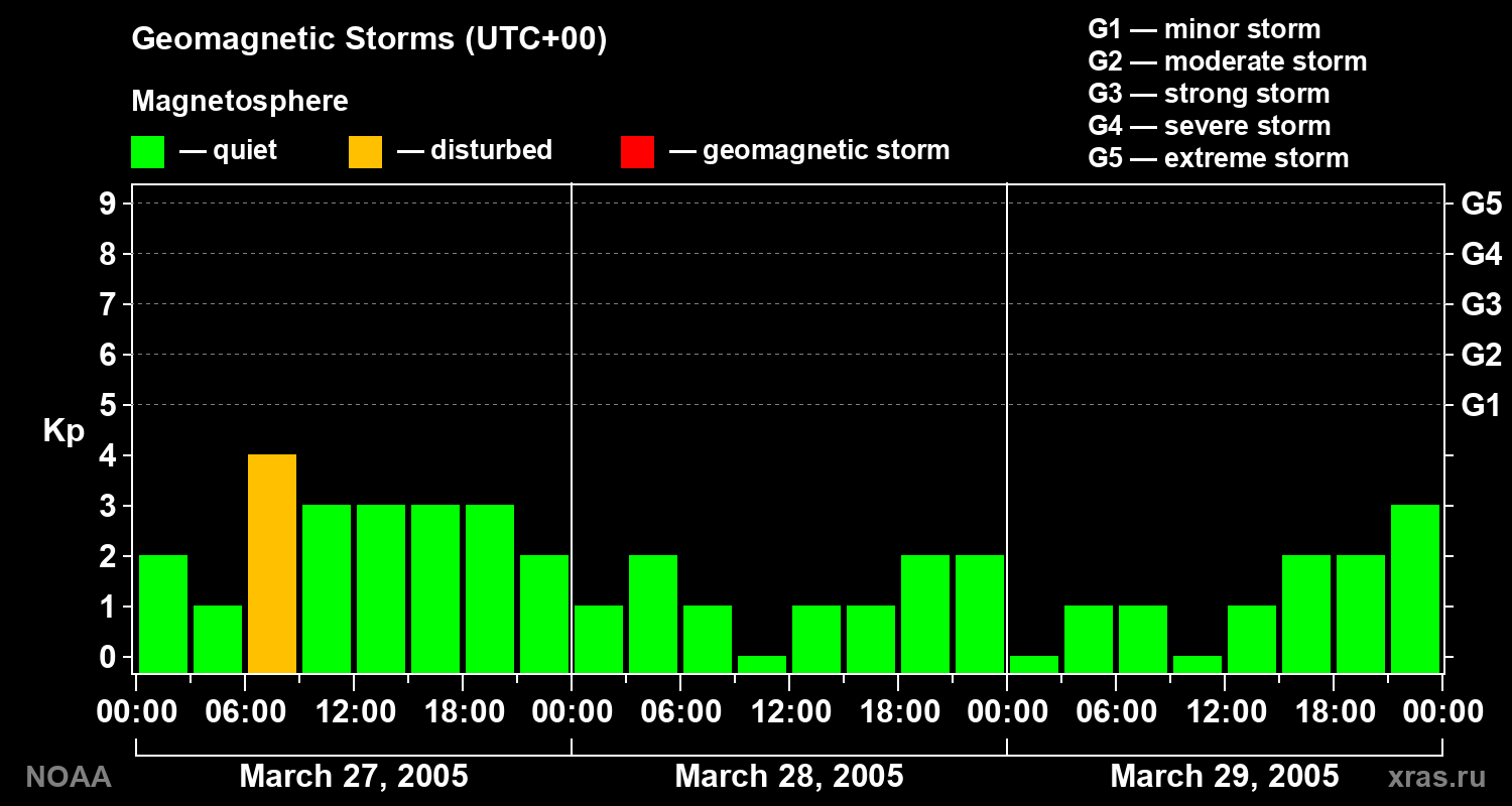 Geomagnetic index Kp for 3 days