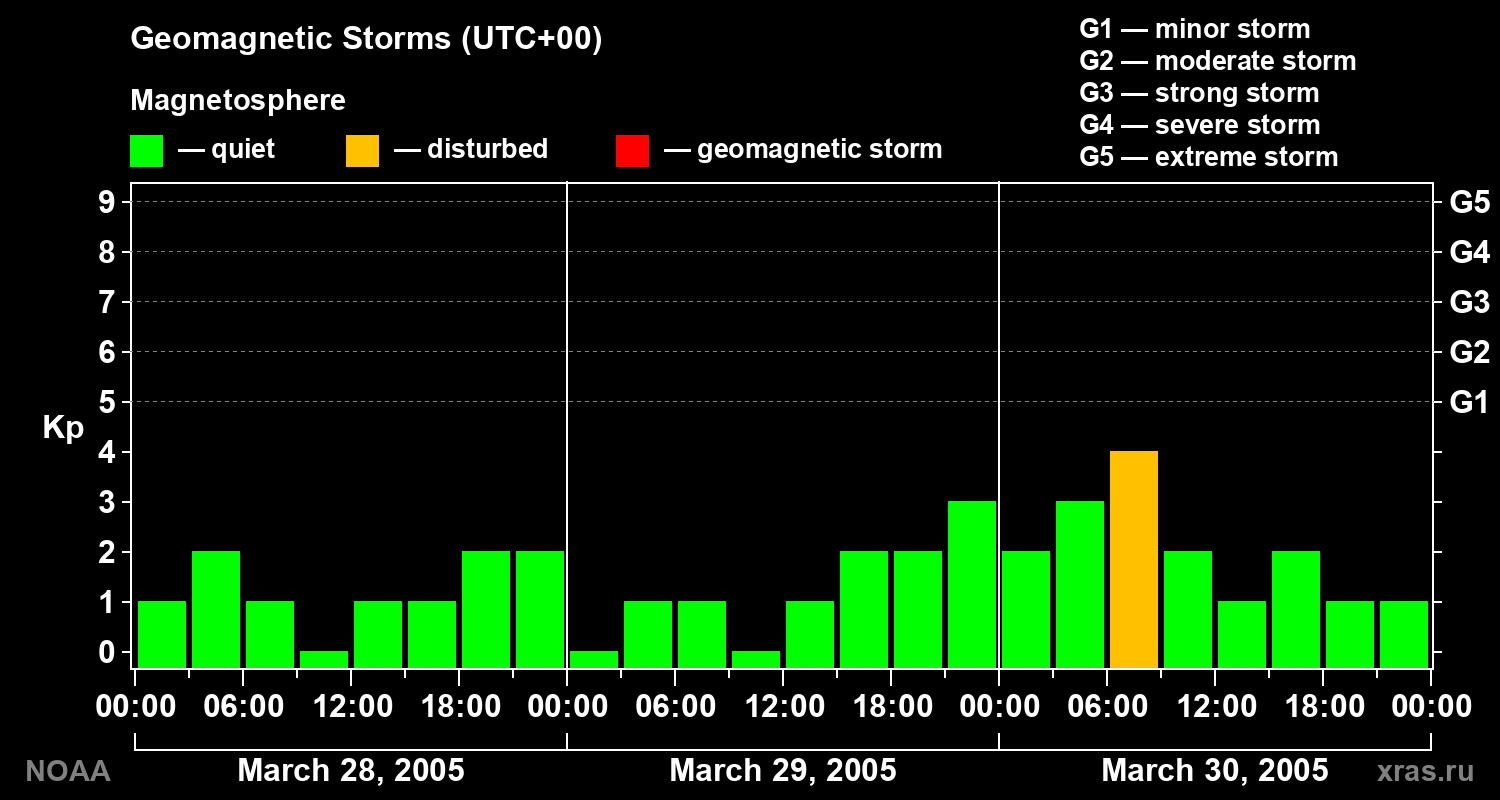 Geomagnetic index Kp for 3 days