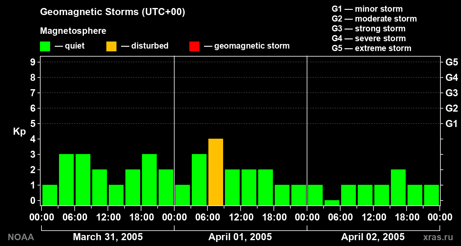 Geomagnetic index Kp for 3 days