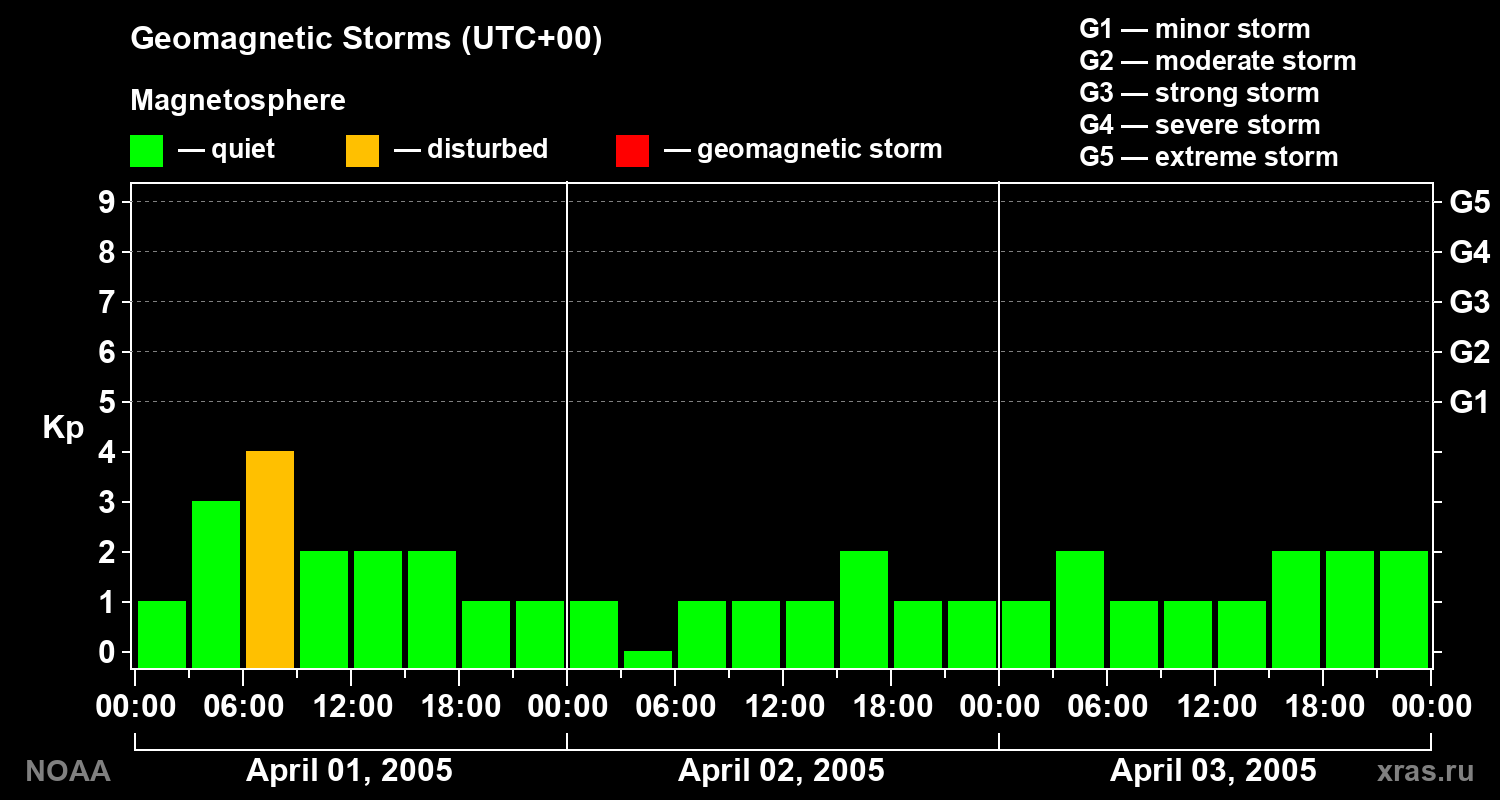 Geomagnetic index Kp for 3 days