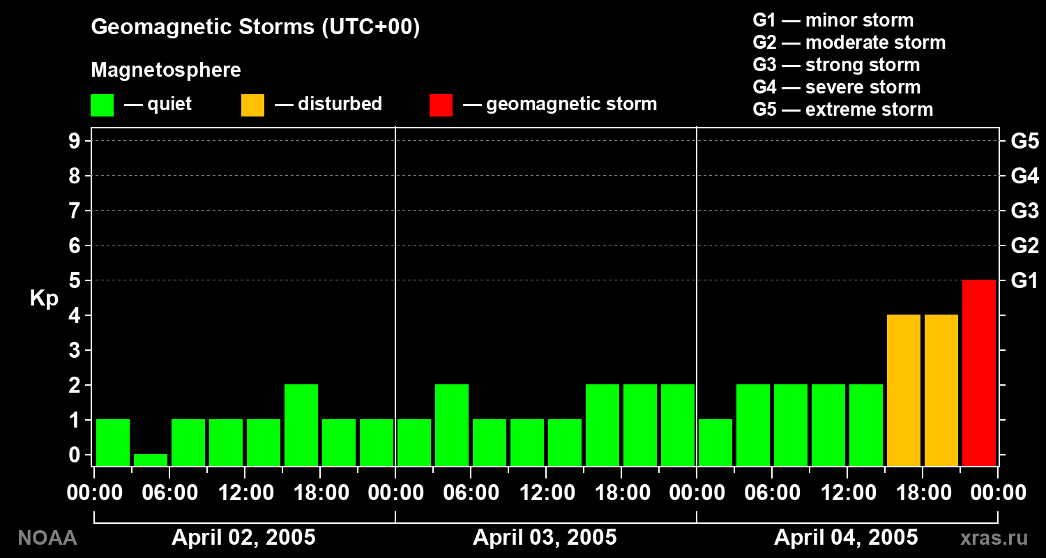 Geomagnetic index Kp for 3 days