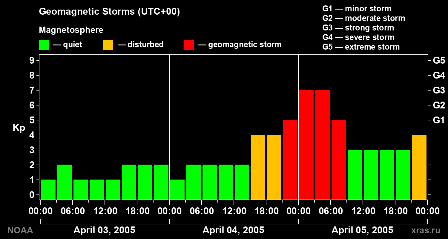 Geomagnetic index Kp for 3 days