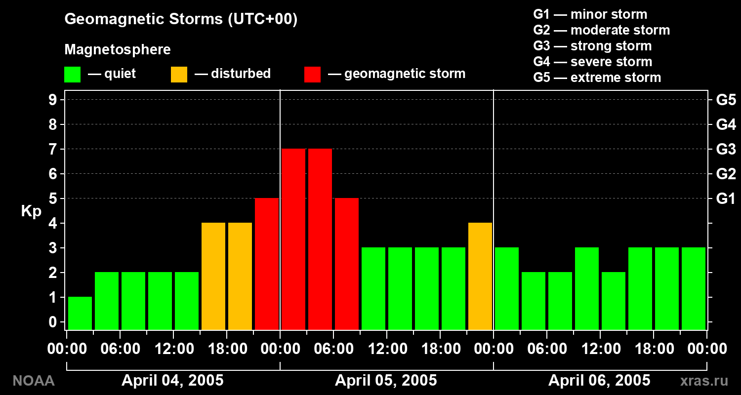 Geomagnetic index Kp for 3 days