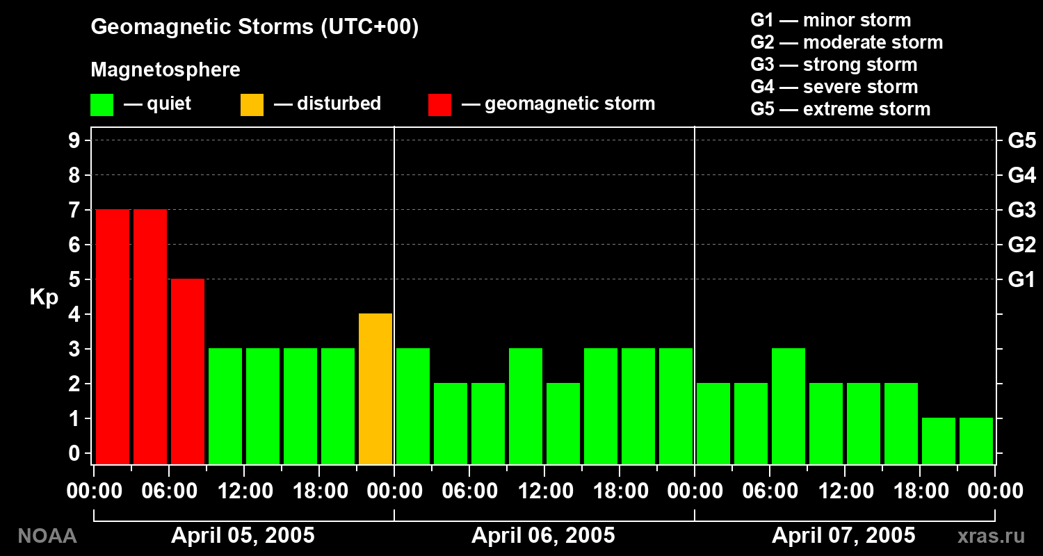 Geomagnetic index Kp for 3 days