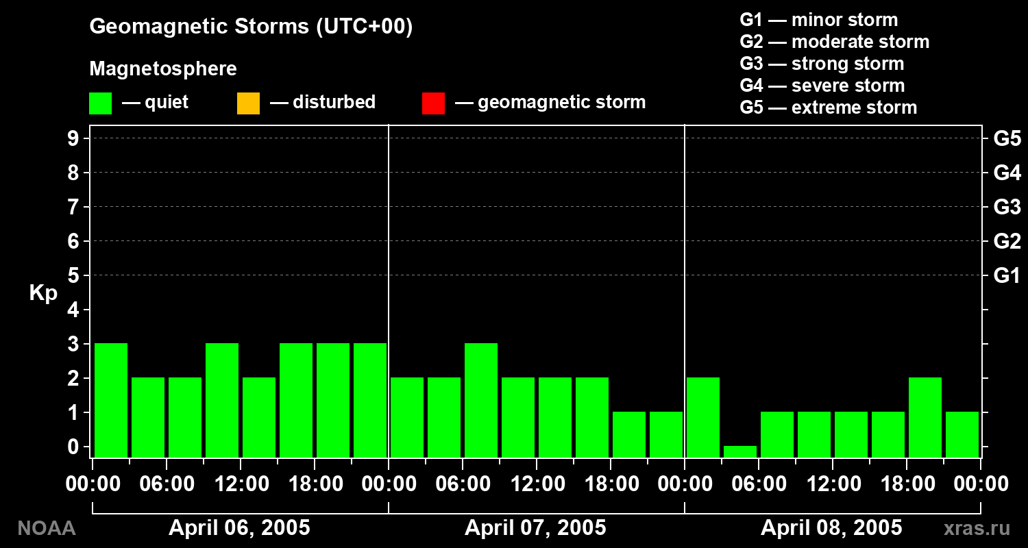 Geomagnetic index Kp for 3 days