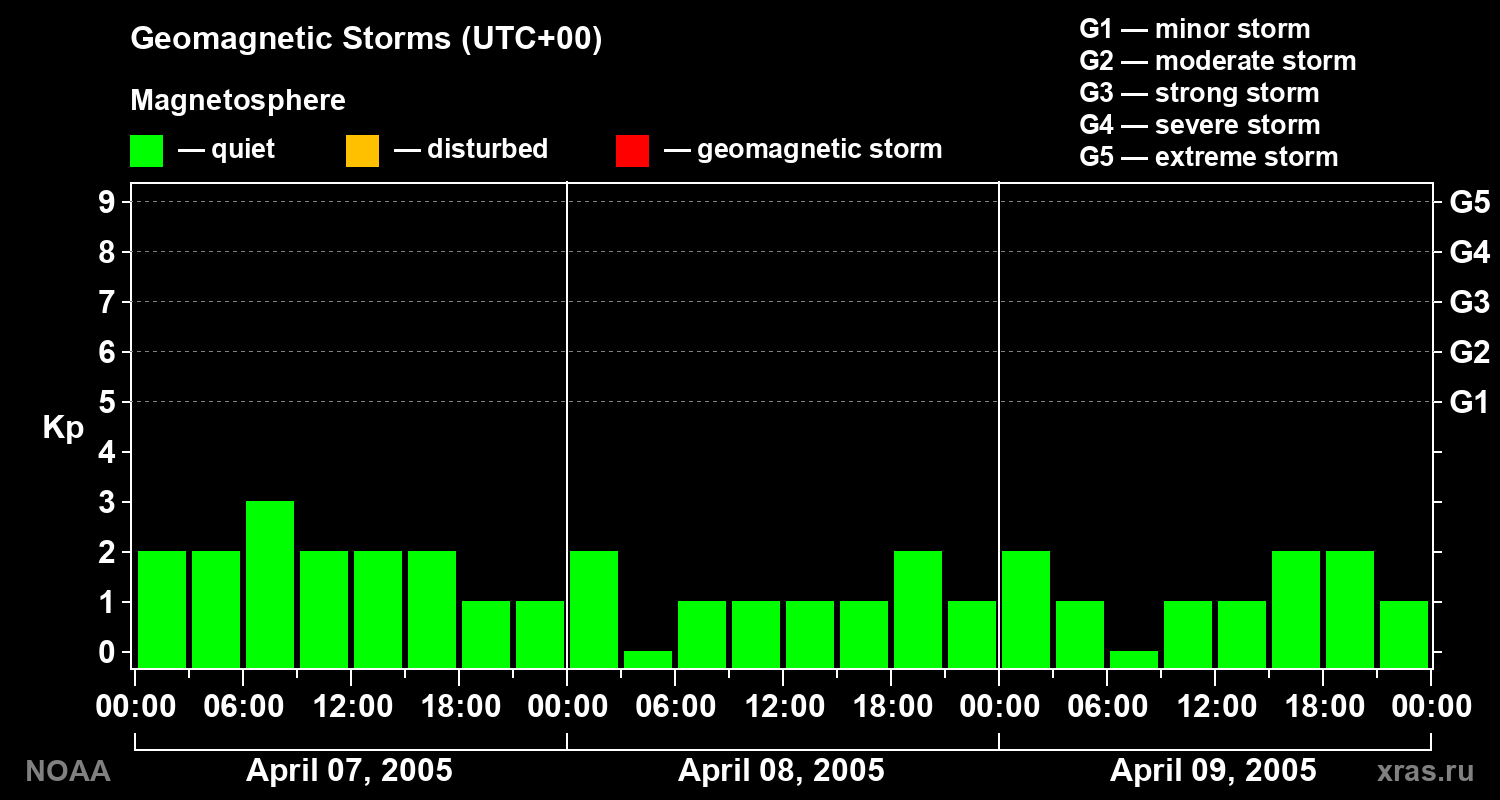 Geomagnetic index Kp for 3 days