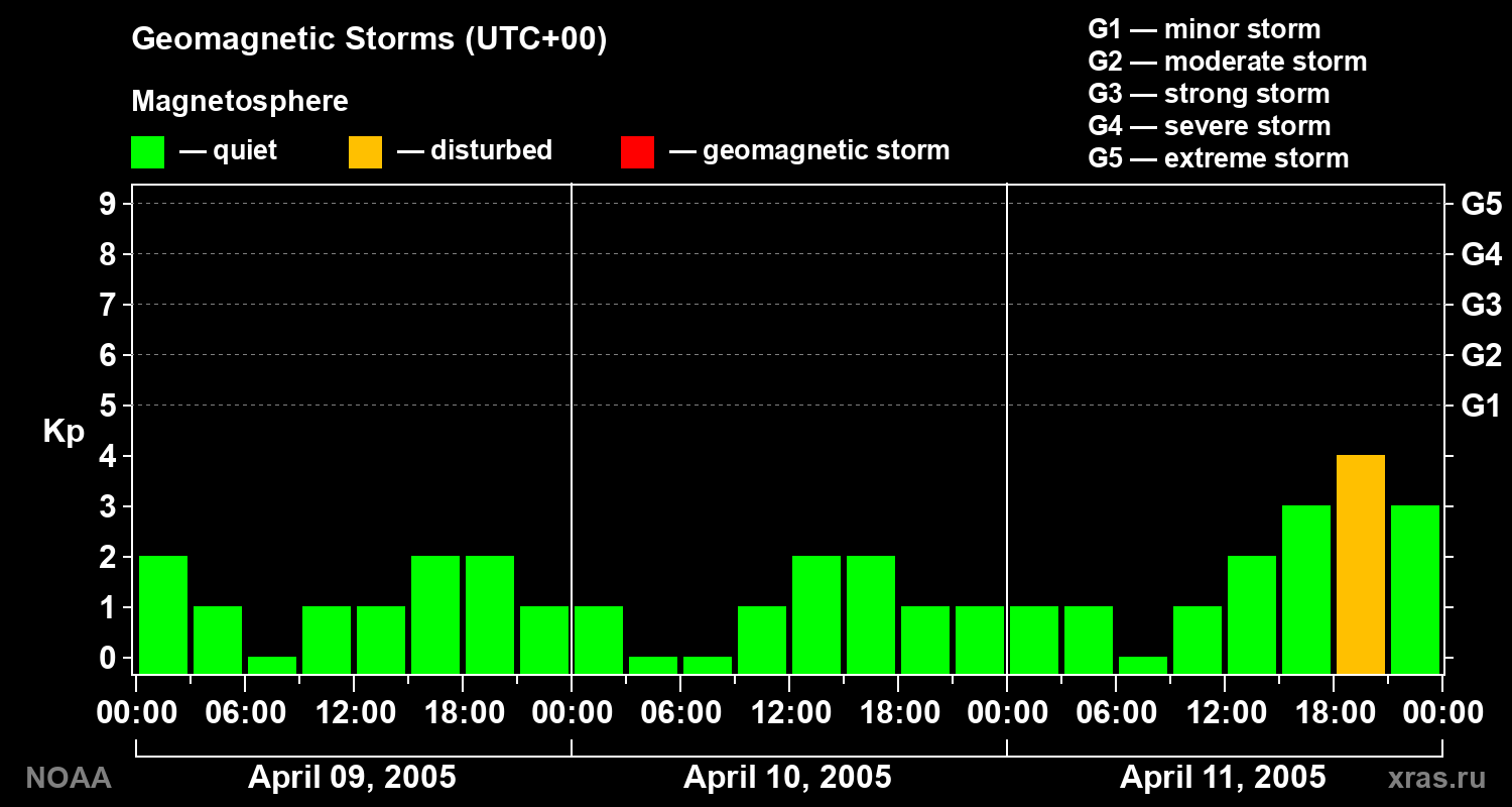 Geomagnetic index Kp for 3 days