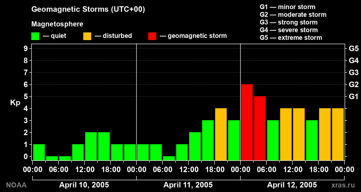 Geomagnetic index Kp for 3 days