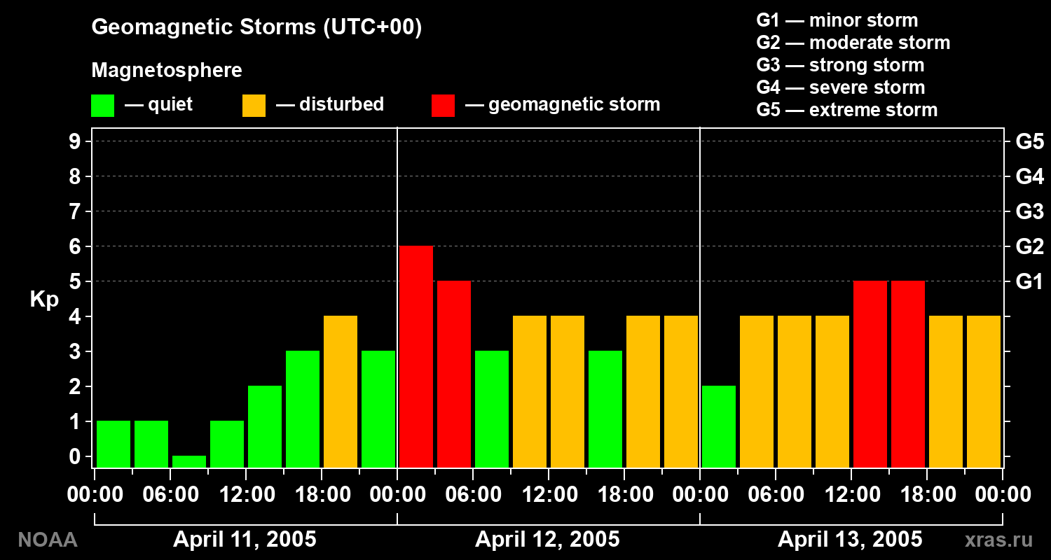 Geomagnetic index Kp for 3 days